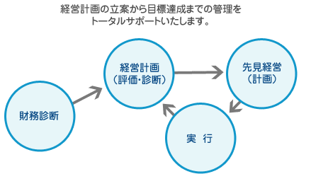 経営コンサルティング