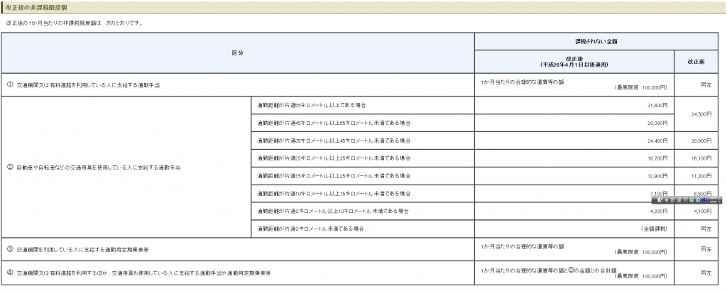 通勤手当非課税額